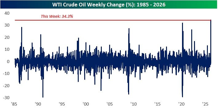 Цены на нефть выросли на 34,3% на этой неделе