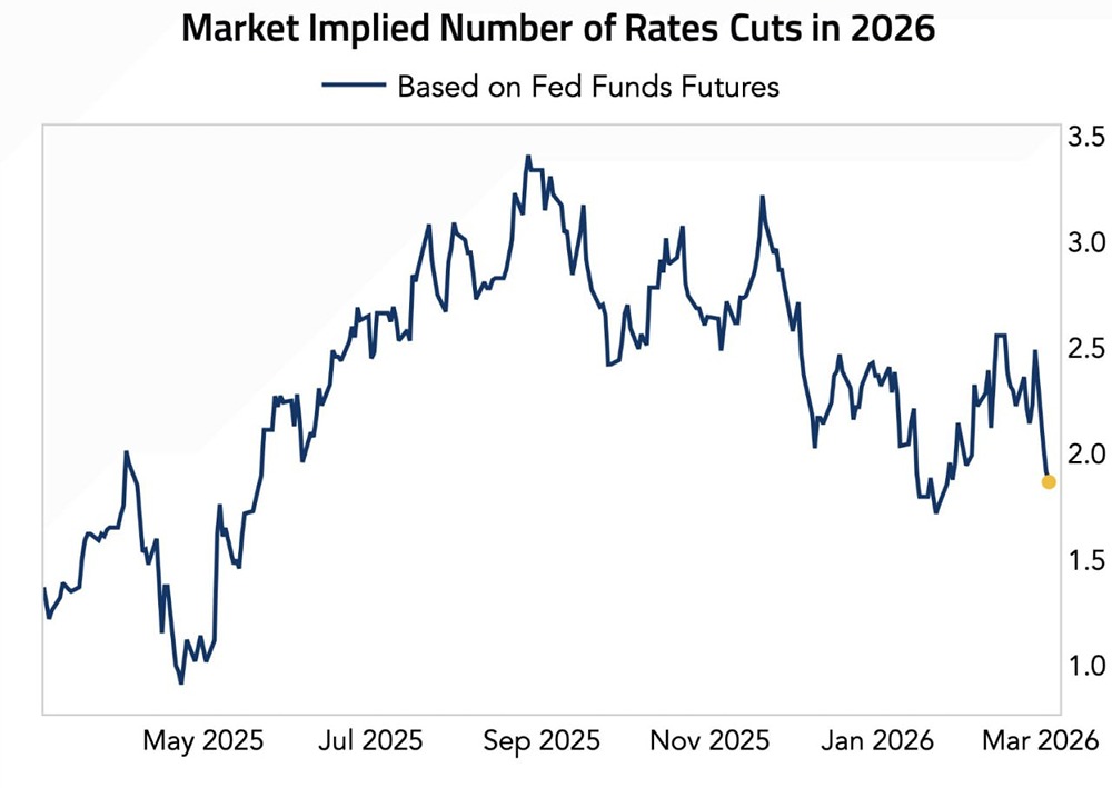 В настоящее время рынки закладывают в цены менее двух снижений процентных ставок в 2026 году