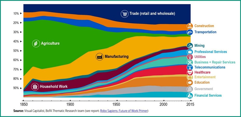 Визуализация 150-летней истории занятости в США