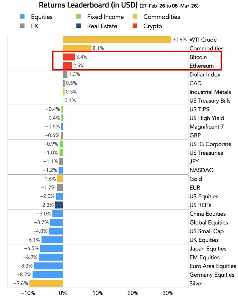 Вот как показали себя глобальные активы за неделю, закончившуюся 6 марта 2026 года