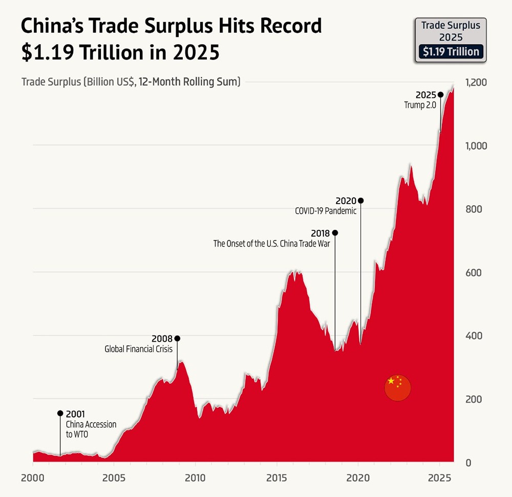 Торговый профицит Китая достиг рекордных 1,19 триллиона долларов в 2025 году
