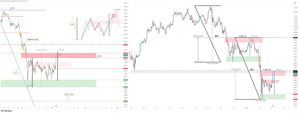 Как определить точку входа в шорт при медвежьем тренде в биткоине