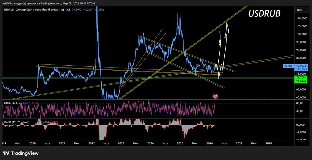 Когда и с каких уровней ждать начала роста доллара к рублю, прогноз?