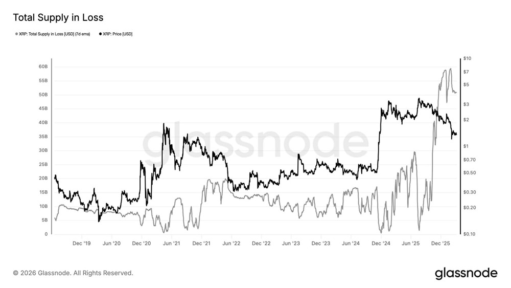 Около 36,8 млрд XRP сейчас находятся в убытке