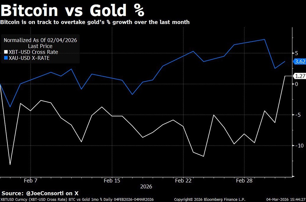 Превзойдет ли биткоин золото в 2026 году на фоне роста экономики США