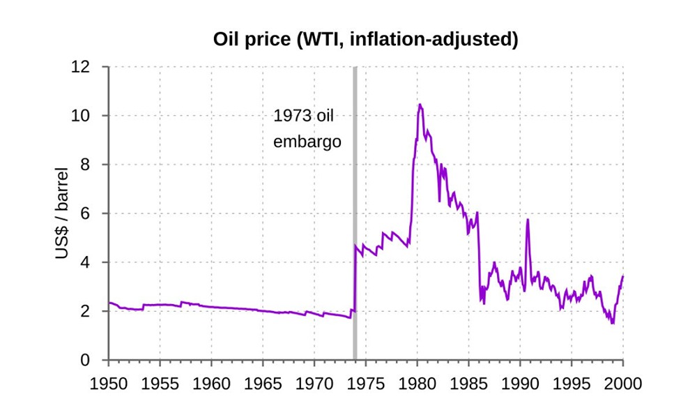 Нефтяное эмбарго 1973-74 годов