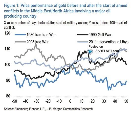 Геополитический риск и золото: как конфликты на Ближнем Востоке влияют на цены