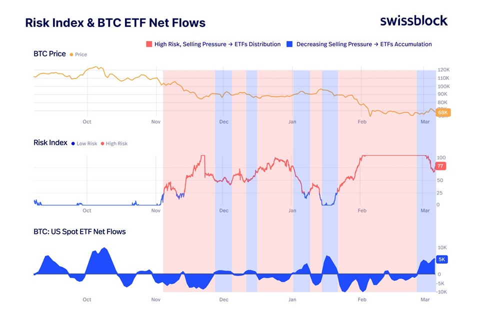 Биткоин ETF и индекс риска: как связаны потоки средств и рыночные сигналы