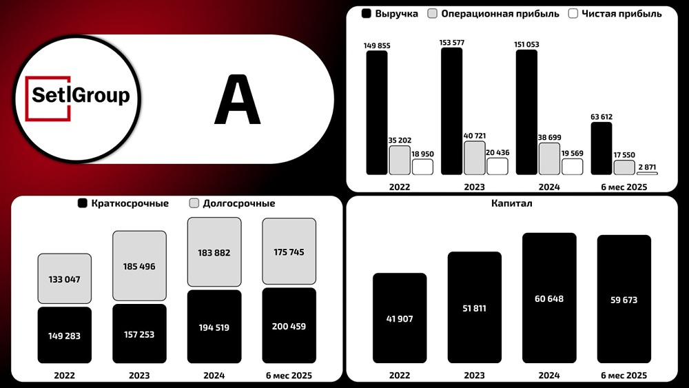 Сэтл Групп: анализ финансовой отчетности за 6 месяцев 2025 года