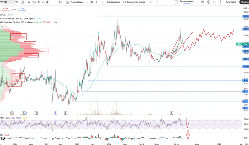 Акции ЦМТ: анализ потенциала роста в секторе недвижимости в 2026 году