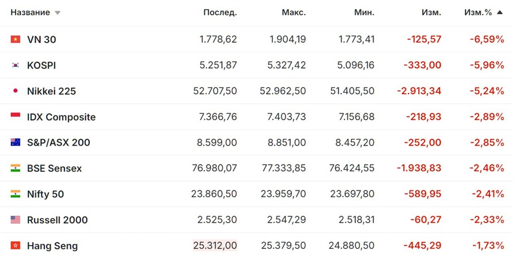 Нефтяной шок вызвал обвал мировых рынков: индексы в минусе