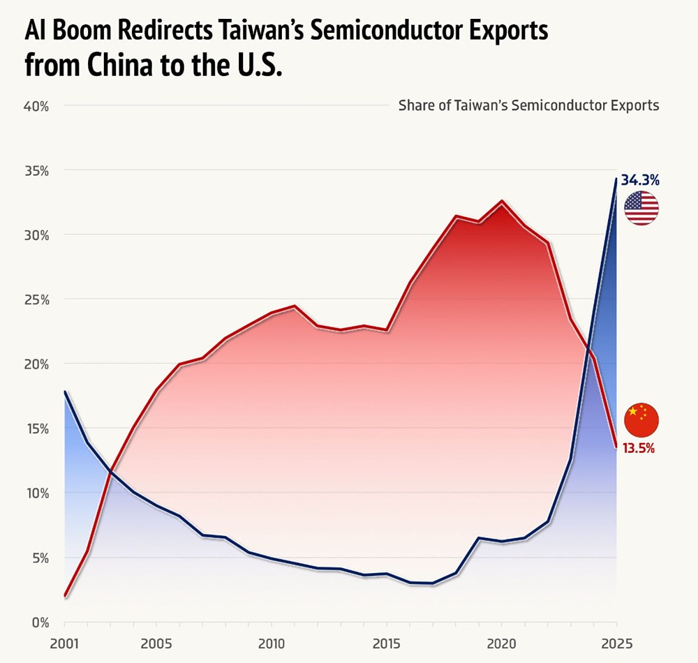 Бум ИИ перенаправляет экспорт полупроводников Тайваня из Китая в США