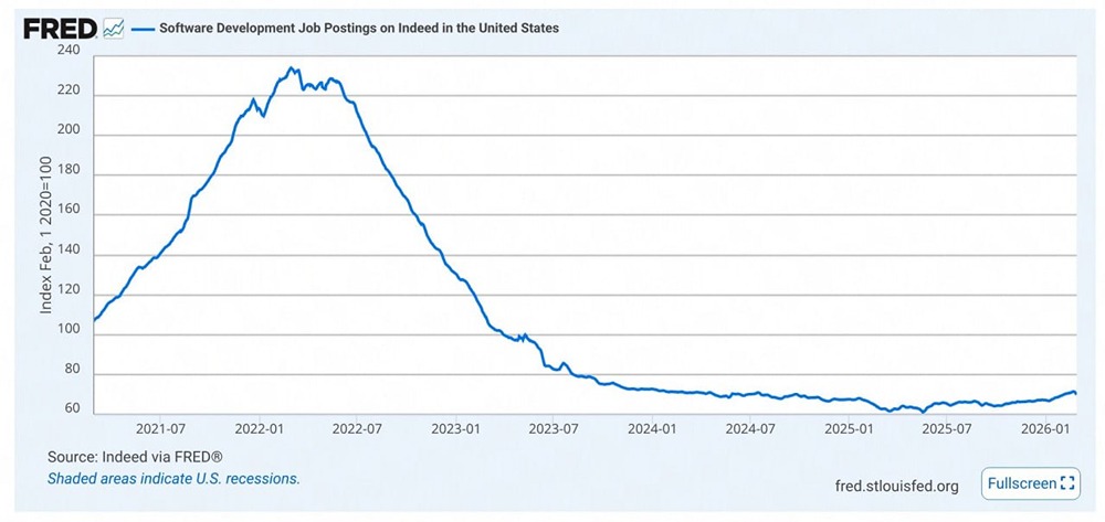 Количество вакансий в мире в сфере разработки программного обеспечения растет