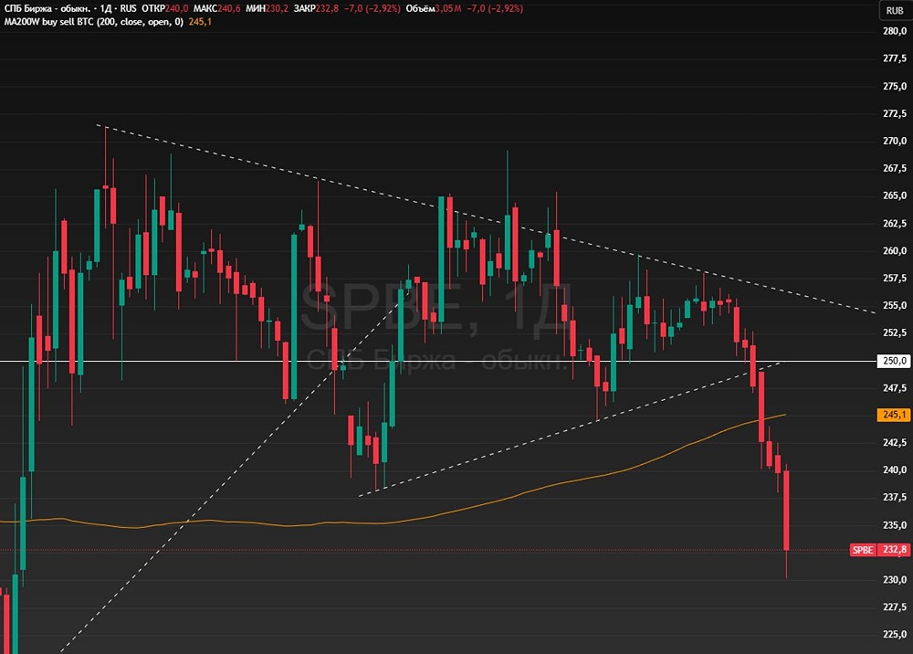 Акции СПБ Биржи: технический анализ и оценка инвестиционных рисков на 2026 год