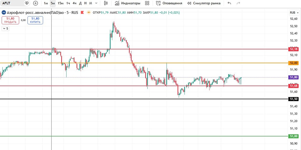 Шорт по акциям Аэрофлот: технический анализ и уровни входа для интрадей