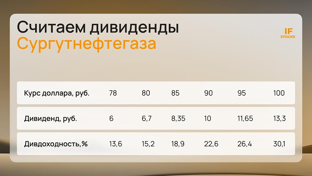 Дивиденды Сургутнефтегаза — от 1 до 13 рублей: всё зависит от курса доллара