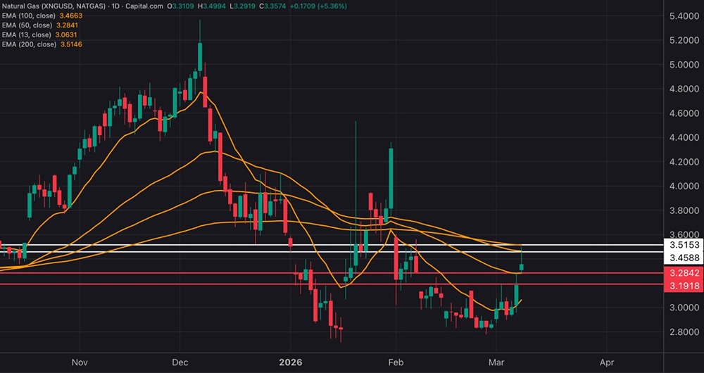 Природный газ США: почему растут котировки и что ждать дальше?