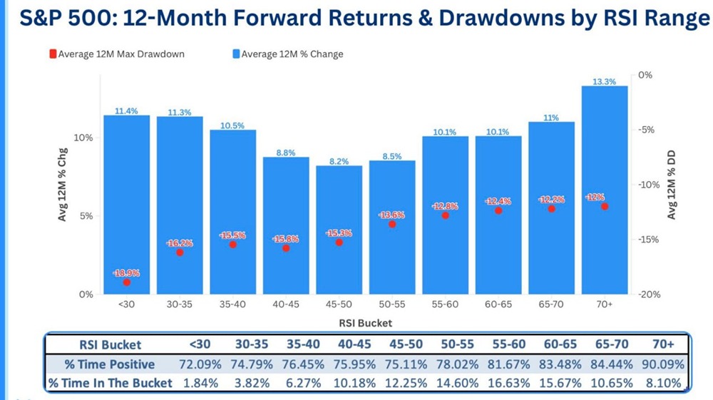 Уровень перекупленности на самом деле является лучшим уровнем для покупки SP500