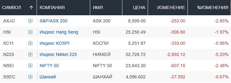В понедельник азиатские фондовые рынки резко упали