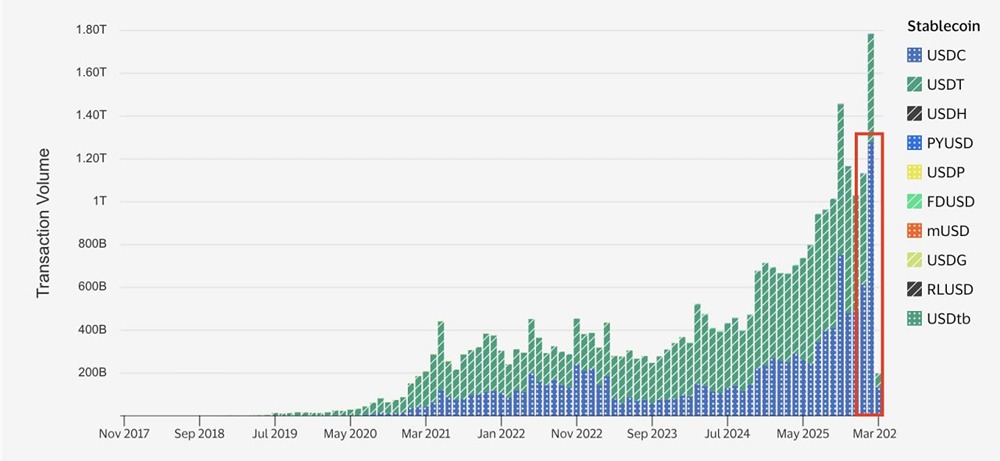 USDC обошел Tether: рекордные 1,2 триллиона долларов в месяц