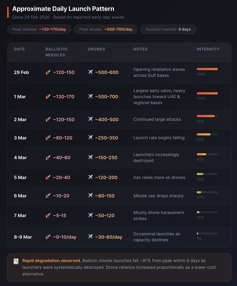Интенсивность запусков со стороны Ирана резко снизилась