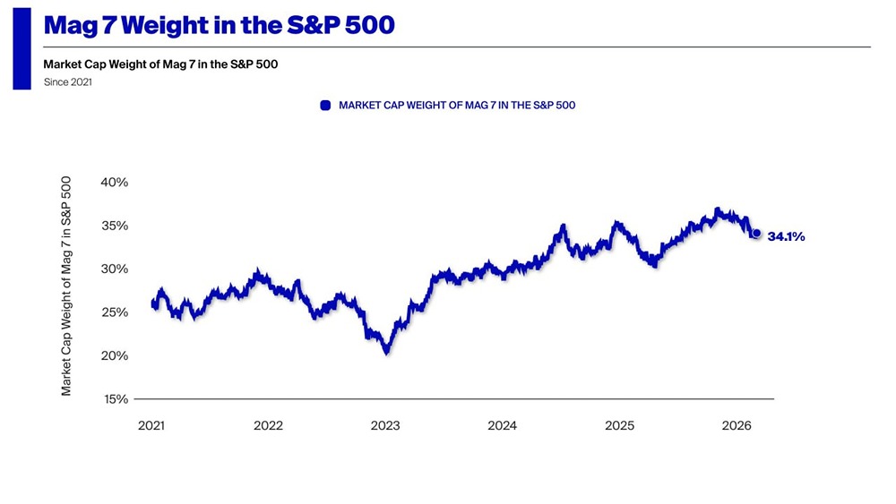 Доходность «Великолепной семёрки» по годам