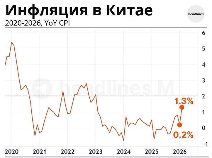 Инфляция в Китае резко выросла до 1,3%: что это значит для экономики