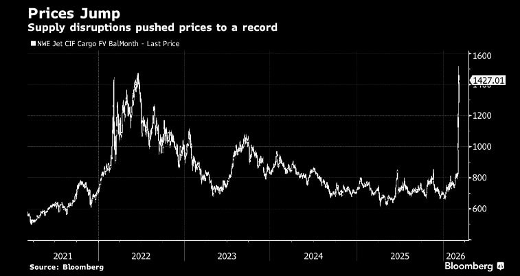 Война и авиарынок: как конфликт влияет на 340 млрд долларов топливного сектора