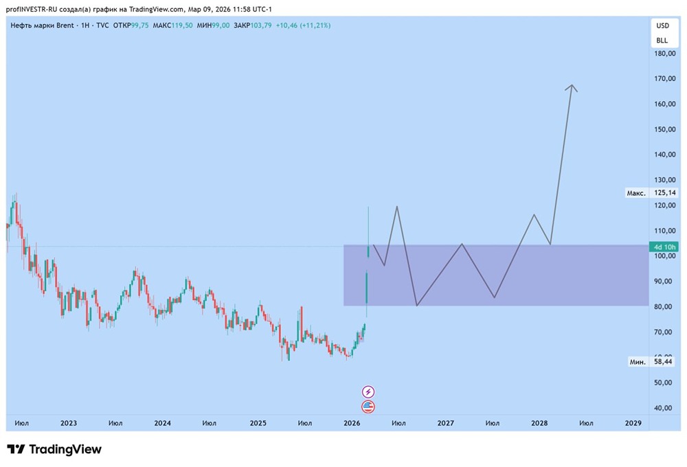 Нефть Brent: технический анализ и прогноз — ждать ли коррекции?