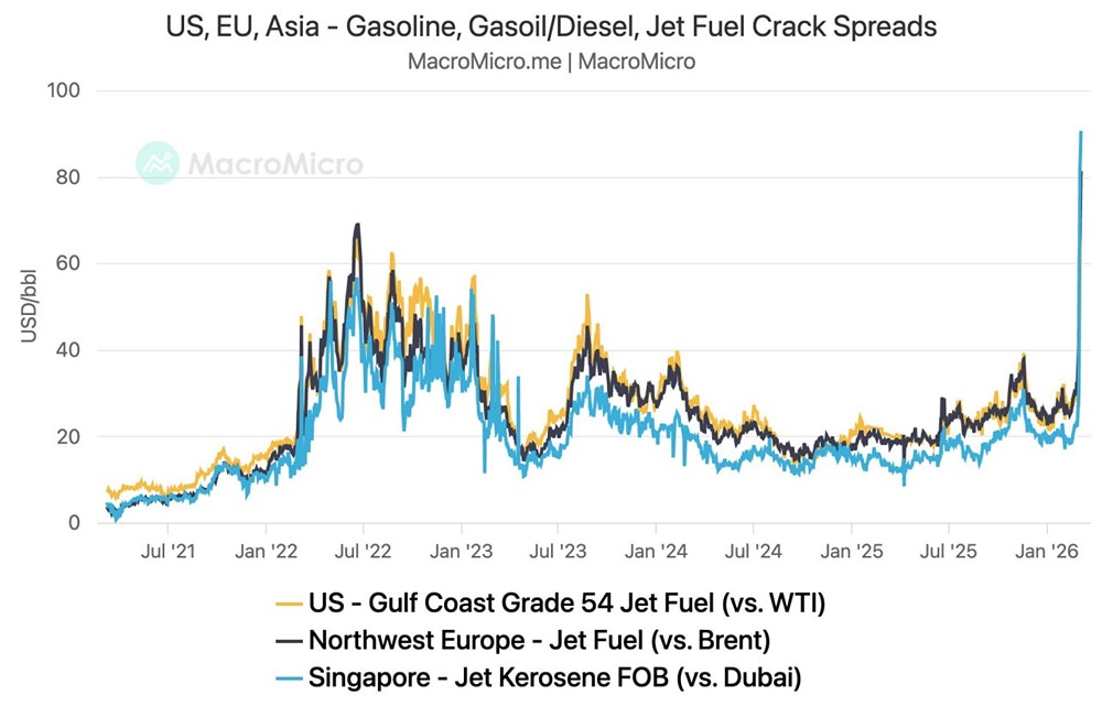 Энергетический кризис набирает обороты: разрыв цен на авиатопливо достиг 90 долларов