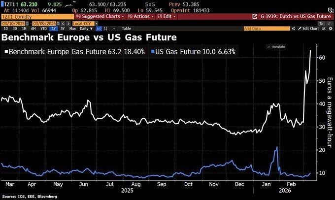 Газ в ЕС сейчас в шесть раз дороже, чем в США