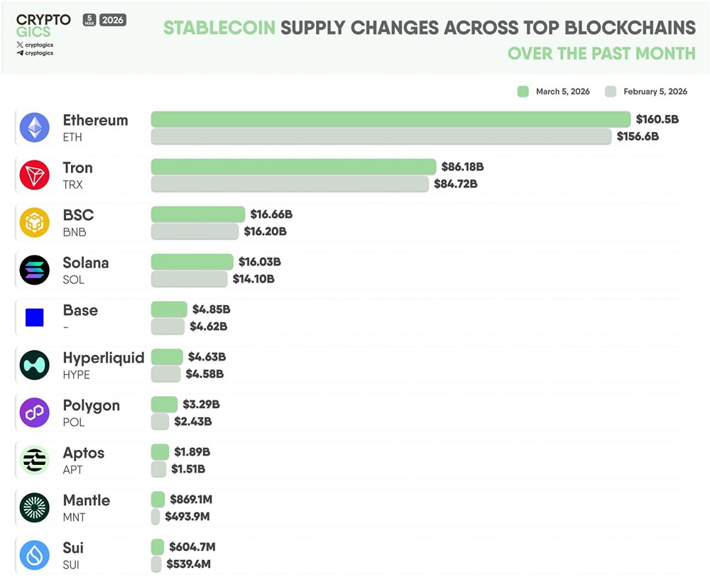 Изменения в предложении стейблкоинов на ведущих блокчейнах