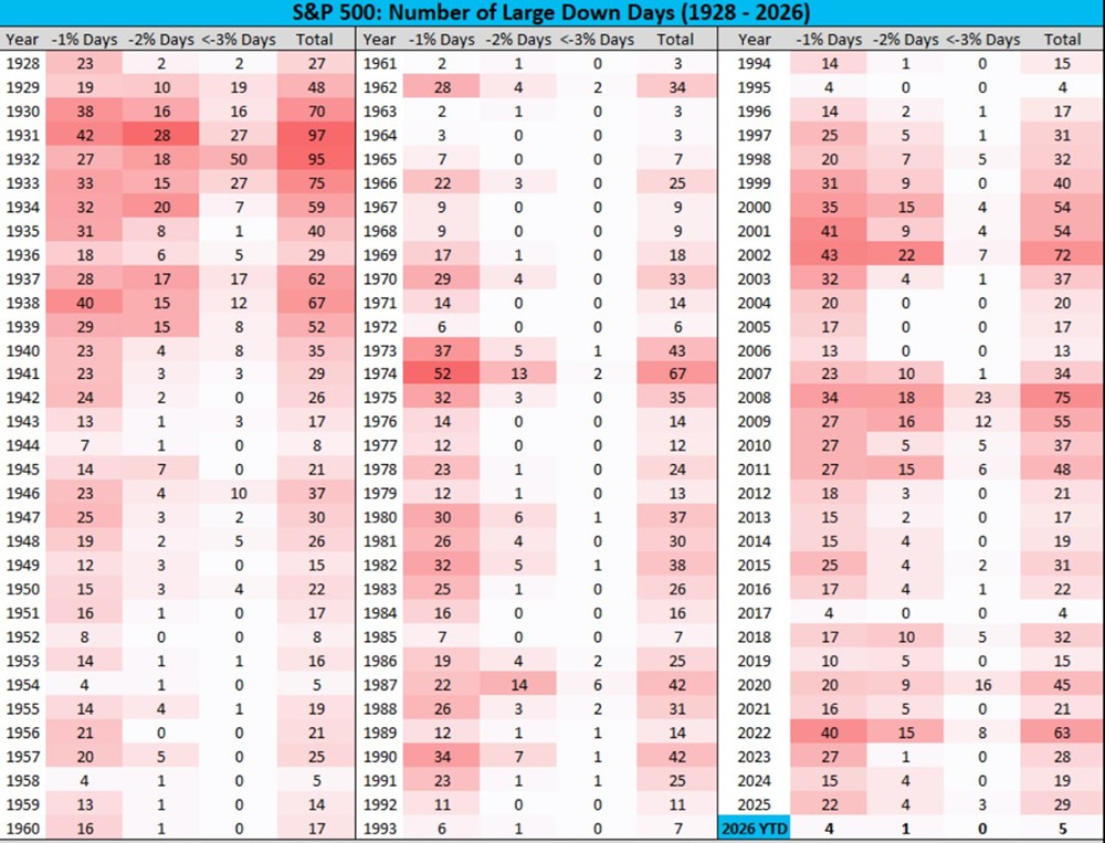 Индекс S&P 500 упал на 1,3%, это пятое дневное падение с начала года, превышающее 1%