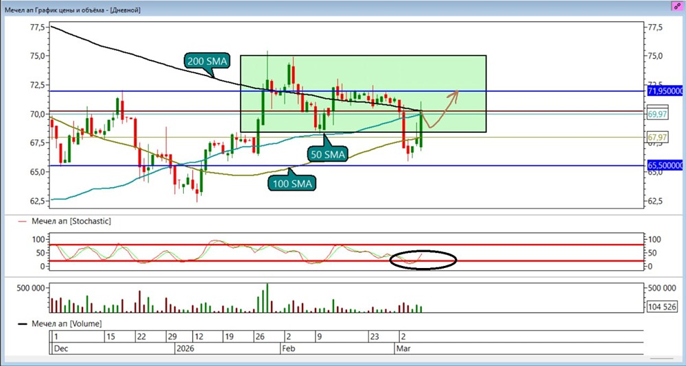 Торговые сигналы по акциям Мечел преф: от 68,8 к новым целям 71,95