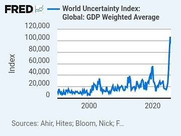 Даже после небольшого снижения индекс мировой неопределенности по-прежнему выше, чем на протяжении большей части своей истории