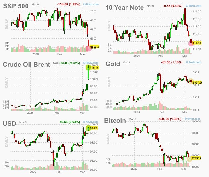 Глобальный финансовый рынок на перепутье: почему растет нефть, укрепляется доллар и готовятся коррекции