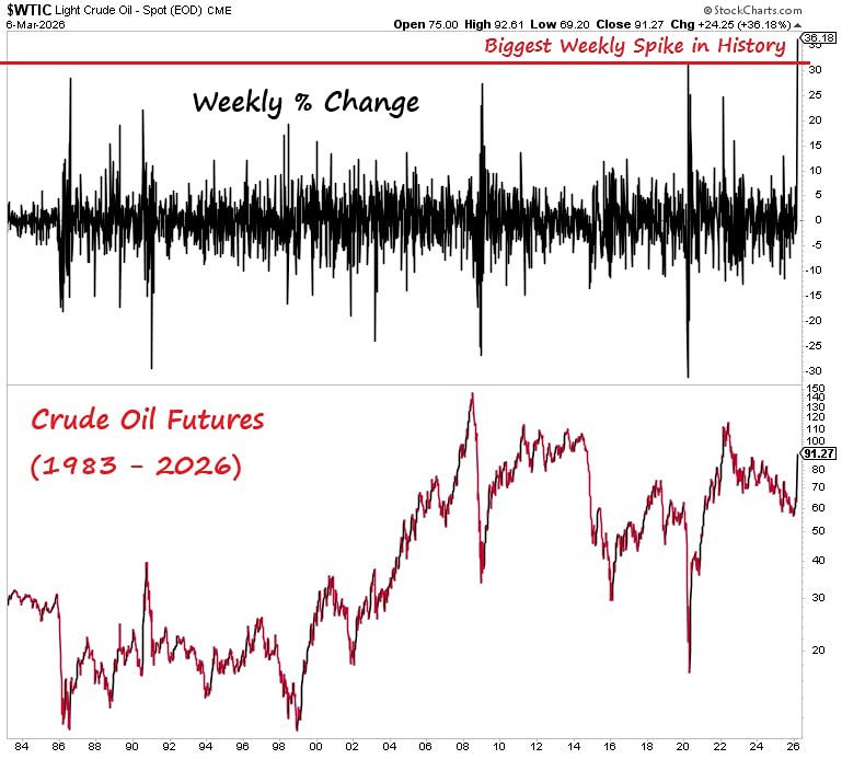 Когда начались первые торги фьючерсом на нефть в мире?