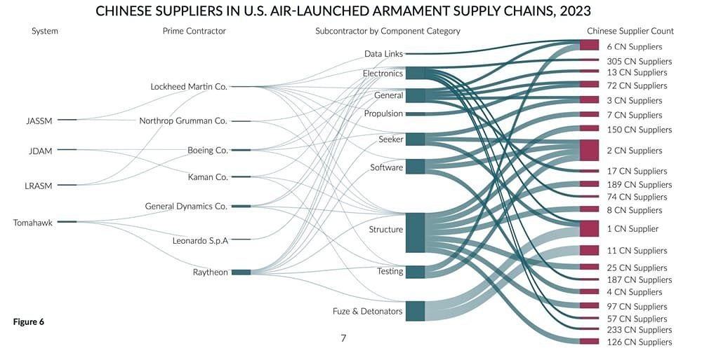Половина американского оружия создана из комплектующих из Китая