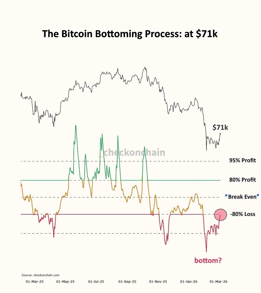 Когда биткоин достигнет дна: как изменение настроений влияет на безубыточность