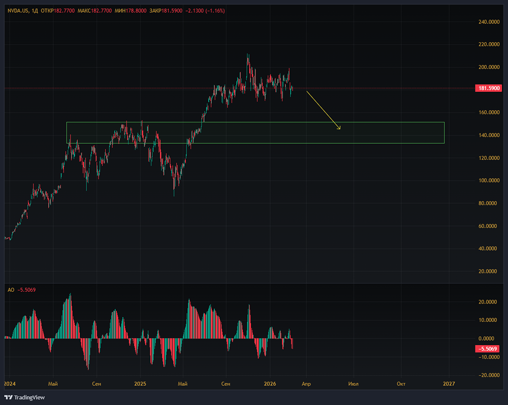 Почему акции NVIDIA упали, несмотря на рекордные показатели? Анализ финансового отчёта
