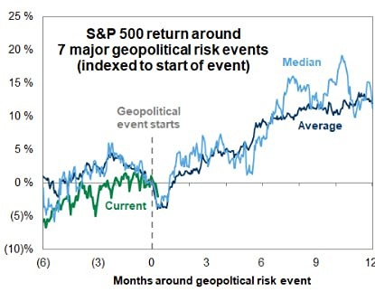Влияние геополитических рисков на фондовый рынок США с 1950 года
