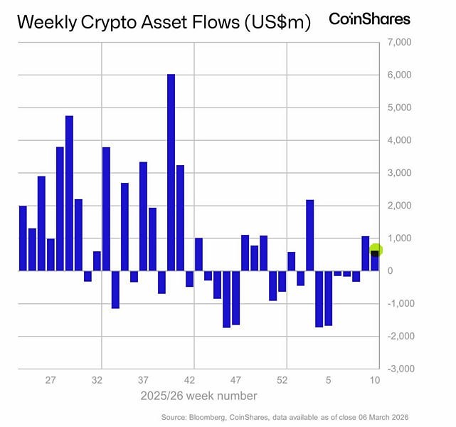 На прошлой неделе притоки в крипту продолжились, но замедлились