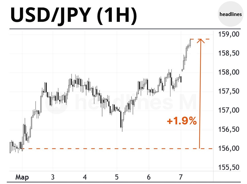 Доллар укрепляется против иены на фоне роста цен на нефть выше $100