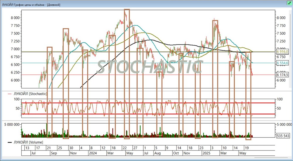 Как использовать стохастический осциллятор для успешной торговли: точки входа и сигналы рынка