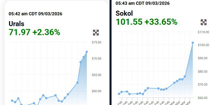 Российская нефть показывает разнонаправленный рост цен