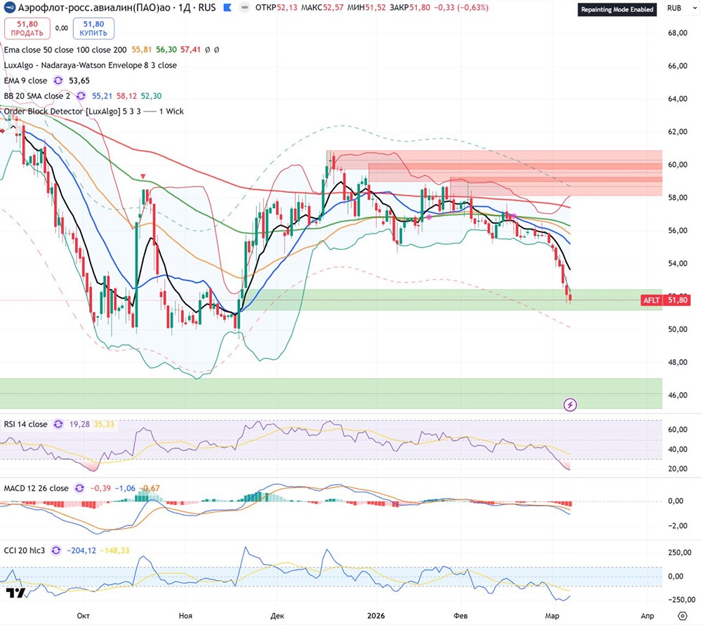 На каком уровне на графике покупать акции Аэрофлот, что говорят трейдеры?