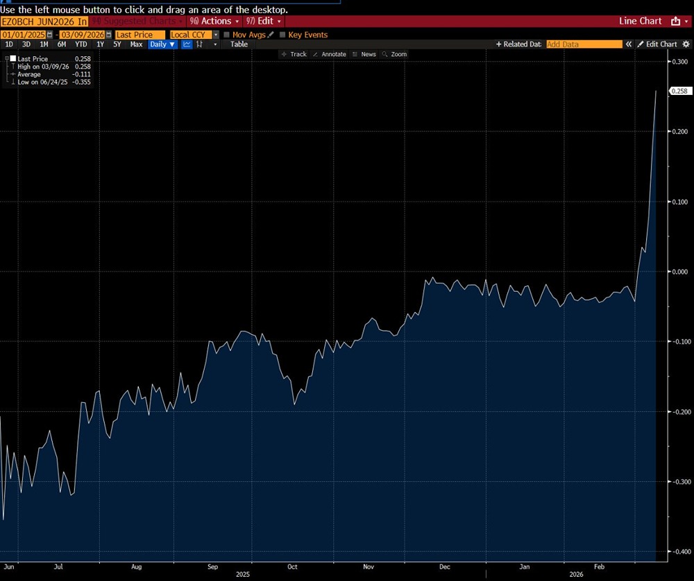 ЕЦБ готовится к повышению ставок: +25 базисных пунктов к ноябрю 2026