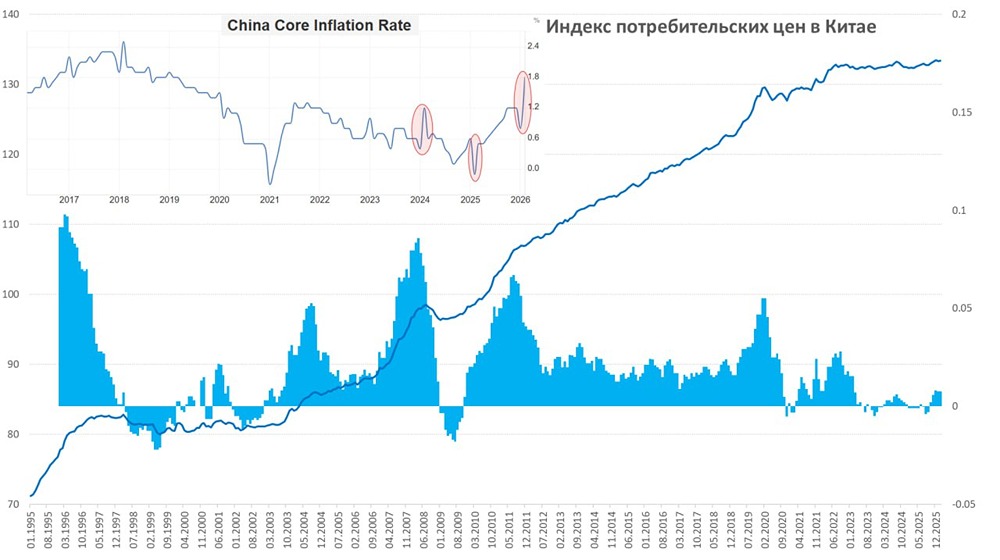Инфляция в Китае: ускорилась за праздники 