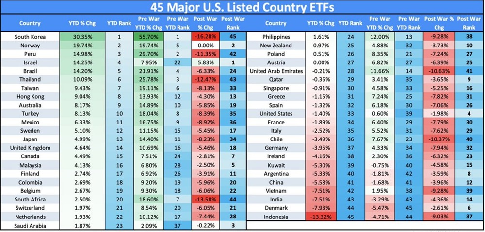 После начала войны американские акции SP500 занимают 4-е место по показателям доходности