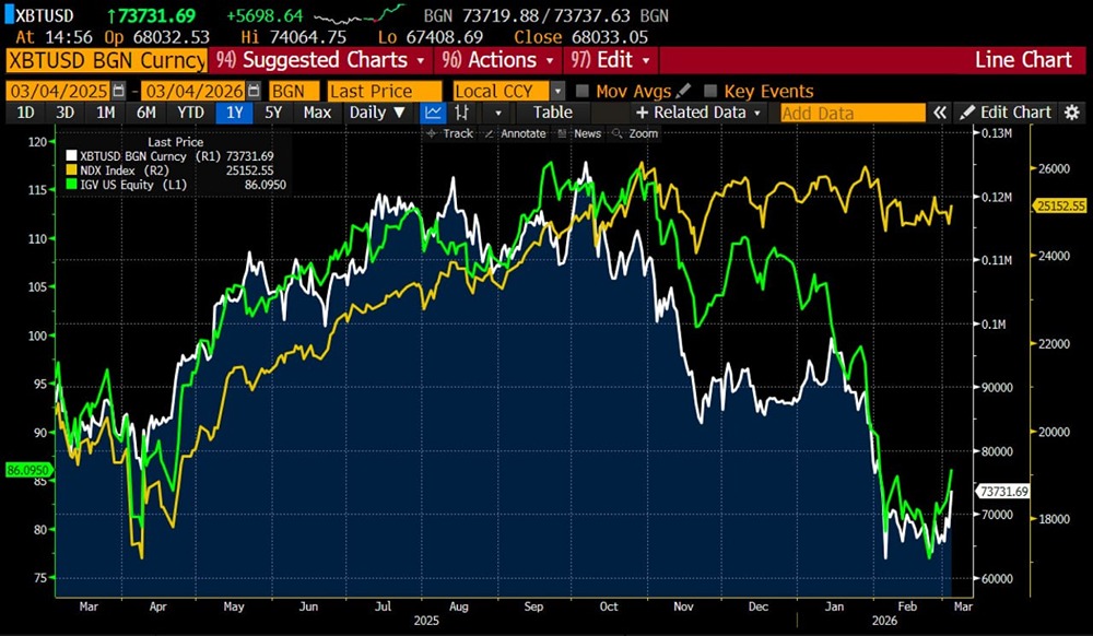 Артур Хейз предупреждает, что биткоин еще не отделился от акций американских технологических компаний